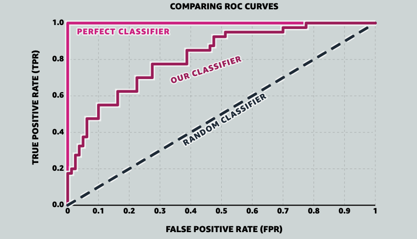 Receiver-Operating Characteristic Analysis for Evaluating Diagnostic Tests  and Predictive Models