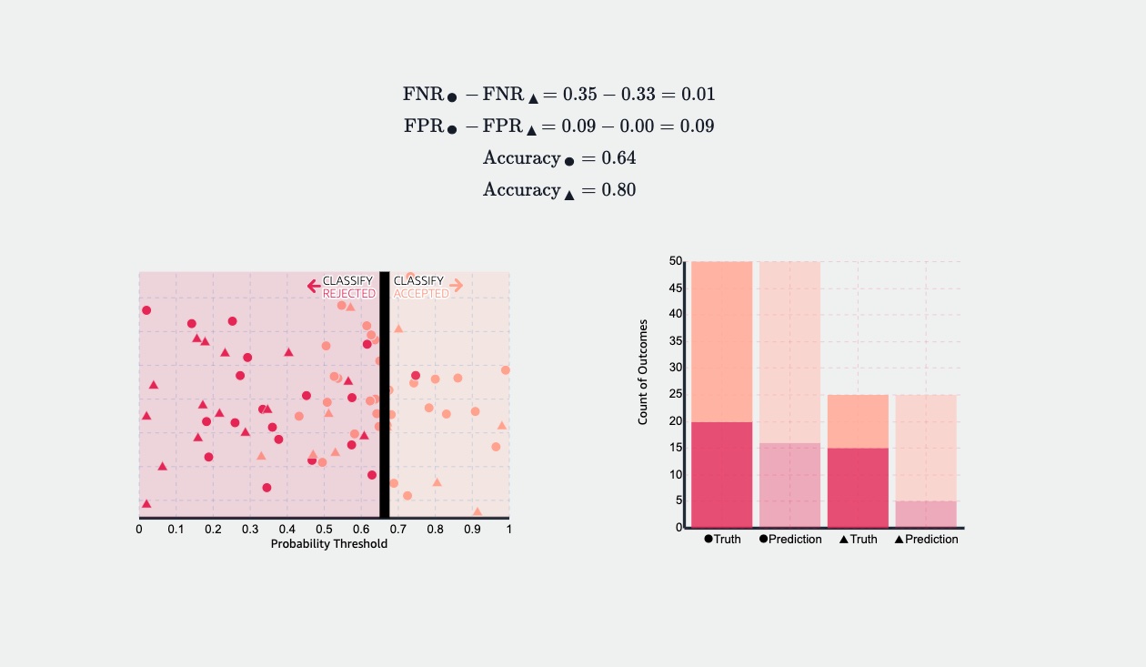 Equality of Odds Article Image (A Scatterplot on the left with a decision boundary corresponding to a stacked column chart on the right).