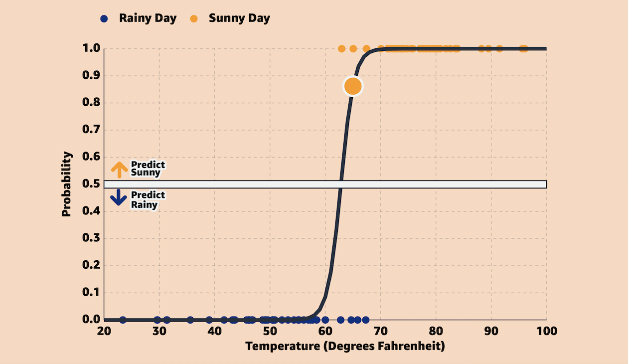 Logistic Regression Article Image (A Scatterplot showing points for Sunny and Rainy days plotted by Temperature in degrees Fahrenheit and the predicted probability as a sigmoid curve).