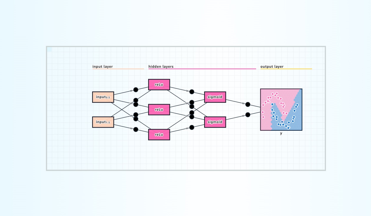 Neural Networks Article Image (A computational graph, with two input nodes, multiple nodes in some hidden layers, and two output nodes).