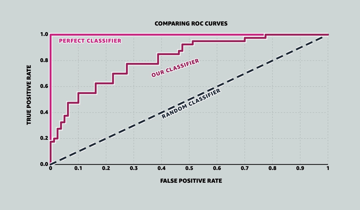 ROC & AUC Article Image (A Scatterplot showing three ROC curves: one labeled Perfect Classifier (line hugging left and top of plot), one labeled Our Classifier (bumpy line), and one labeled Random Classifier (diagonal line)).
